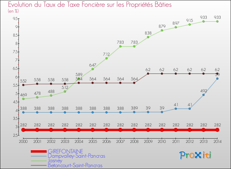 Evolution du taux de la taxe foncière sur le bati pour GIREFONTAINE et les communes proches de 2000 à 2014 Comparaison des taux de taxe foncière sur le bati pour GIREFONTAINE et les communes voisines de 2000 à 2014