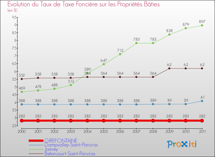 Evolution du taux de la taxe foncière sur le bati pour GIREFONTAINE et les communes proches Comparaison des taux de taxe foncière sur le bati pour GIREFONTAINE et les communes voisines