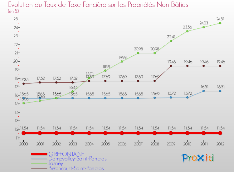 Evolution du taux de la taxe foncière sur les immeubles et terrains non batis pour GIREFONTAINE et les communes proches de 2000 à 2012 Comparaison des taux de la taxe foncière sur les immeubles et terrains non batis pour GIREFONTAINE et les communes voisines de 2000 à 2012