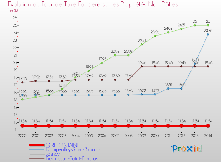 Evolution du taux de la taxe foncière sur les immeubles et terrains non batis pour GIREFONTAINE et les communes proches de 2000 à 2014 Comparaison des taux de la taxe foncière sur les immeubles et terrains non batis pour GIREFONTAINE et les communes voisines de 2000 à 2014