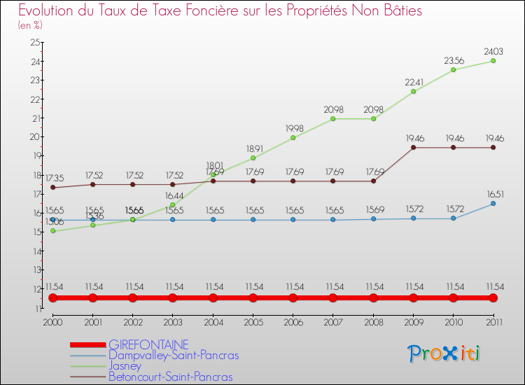 Evolution du taux de la taxe foncière sur les immeubles et terrains non batis pour GIREFONTAINE et les communes proches Comparaison des taux de la taxe foncière sur les immeubles et terrains non batis pour GIREFONTAINE et les communes voisines