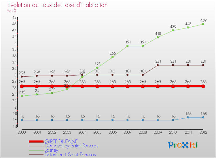 Evolution du taux de la taxe d'habitation pour GIREFONTAINE et les communes proches Comparaison des taux de la taxe d'habitation pour GIREFONTAINE et les communes voisines