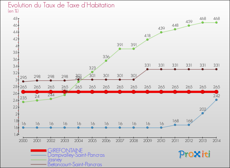 Evolution du taux de la taxe d'habitation pour GIREFONTAINE et les communes proches de 2000 à 2014 Comparaison des taux de la taxe d'habitation pour GIREFONTAINE et les communes voisines de 2000 à 2014