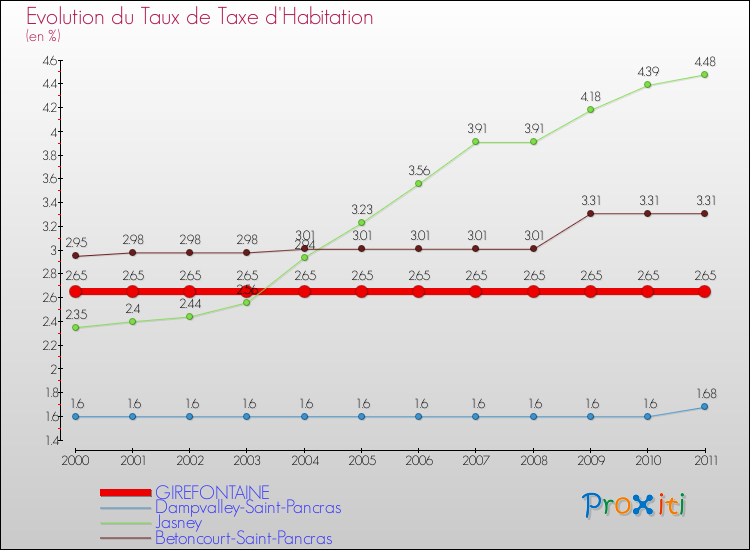 Evolution du taux de la taxe d'habitation pour GIREFONTAINE et les communes proches Comparaison des taux de la taxe d'habitation pour GIREFONTAINE et les communes voisines
