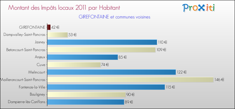 Montant des impôts locaux par Habitant pour GIREFONTAINE et les communes proches Comparaison des impôts locaux par habitant pour GIREFONTAINE et les communes voisines