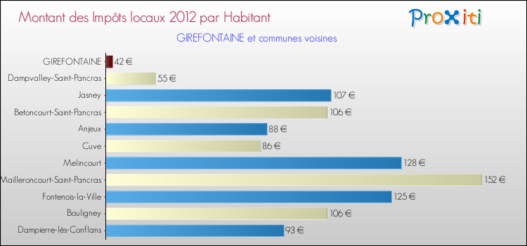 Montant des impôts locaux par Habitant pour GIREFONTAINE et les communes proches Comparaison des impôts locaux par habitant pour GIREFONTAINE et les communes voisines