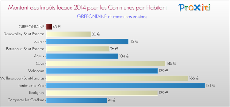 Montant des impôts locaux par Habitant pour GIREFONTAINE et les communes proches en 2014 Comparaison des impôts locaux par habitant pour GIREFONTAINE et les communes voisines en 2014