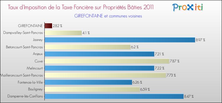 Taux d'imposition de la taxe foncière sur le bati 2011 pour GIREFONTAINE et les communes proches Comparaison des taux d'imposition de la taxe foncière sur le bati 2011 pour GIREFONTAINE et les communes voisines