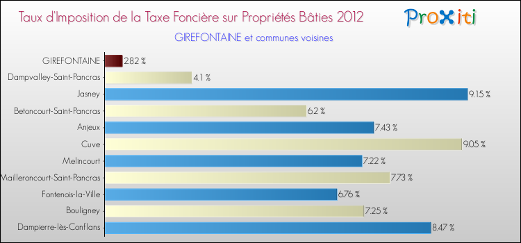 Taux d'imposition de la taxe foncière sur le bati 2012 pour GIREFONTAINE et les communes proches Comparaison des taux d'imposition de la taxe foncière sur le bati 2012 pour GIREFONTAINE et les communes voisines