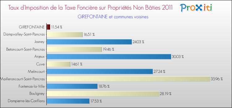 Taux d'imposition de la taxe foncière sur les immeubles et terrains non batis 2011 pour GIREFONTAINE et les communes proches Comparaison des taux d'imposition de la taxe foncière sur les immeubles et terrains non batis 2011 pour GIREFONTAINE et les communes voisines