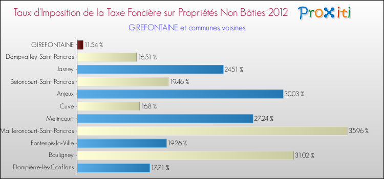 Taux d'imposition de la taxe foncière sur les immeubles et terrains non batis 2012 pour GIREFONTAINE et les communes proches Comparaison des taux d'imposition de la taxe foncière sur les immeubles et terrains non batis 2012 pour GIREFONTAINE et les communes voisines