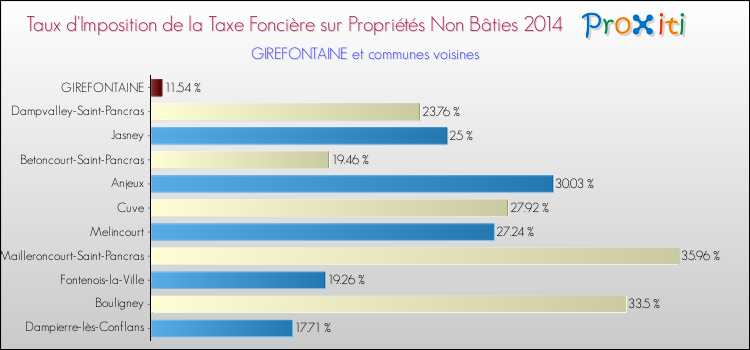 Taux d'imposition de la taxe foncière sur les immeubles et terrains non batis 2014 pour GIREFONTAINE et les communes proches Comparaison des taux d'imposition de la taxe foncière sur les immeubles et terrains non batis 2014 pour GIREFONTAINE et les communes voisines