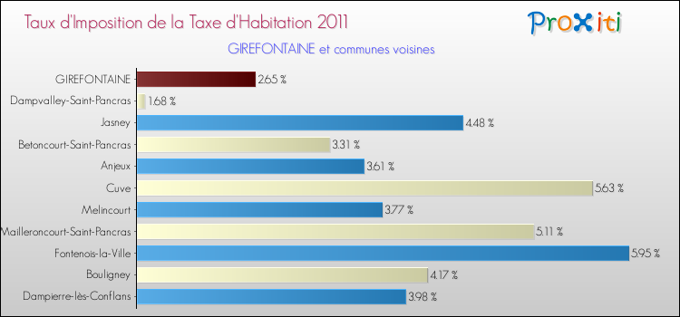 Taux d'imposition de la taxe d'habitation 2011 pour GIREFONTAINE et les communes proches Comparaison des taux d'imposition de la taxe d'habitation 2011 pour GIREFONTAINE et les communes voisines