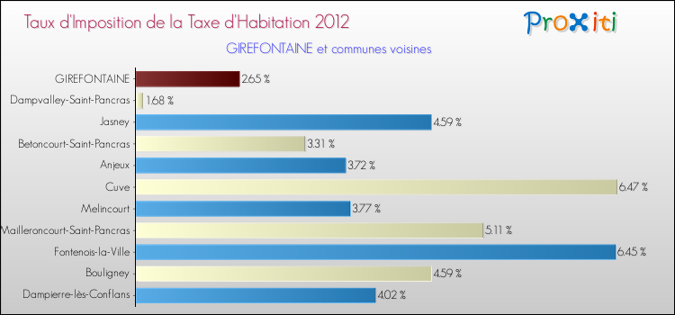 Taux d'imposition de la taxe d'habitation 2012 pour GIREFONTAINE et les communes proches Comparaison des taux d'imposition de la taxe d'habitation 2012 pour GIREFONTAINE et les communes voisines