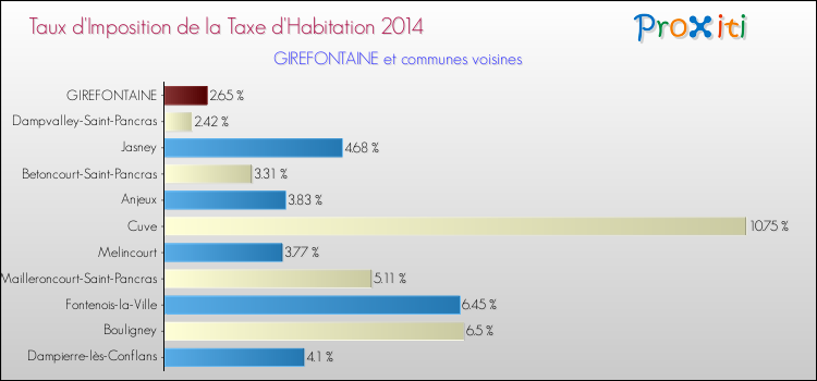 Taux d'imposition de la taxe d'habitation 2014 pour GIREFONTAINE et les communes proches Comparaison des taux d'imposition de la taxe d'habitation 2014 pour GIREFONTAINE et les communes voisines