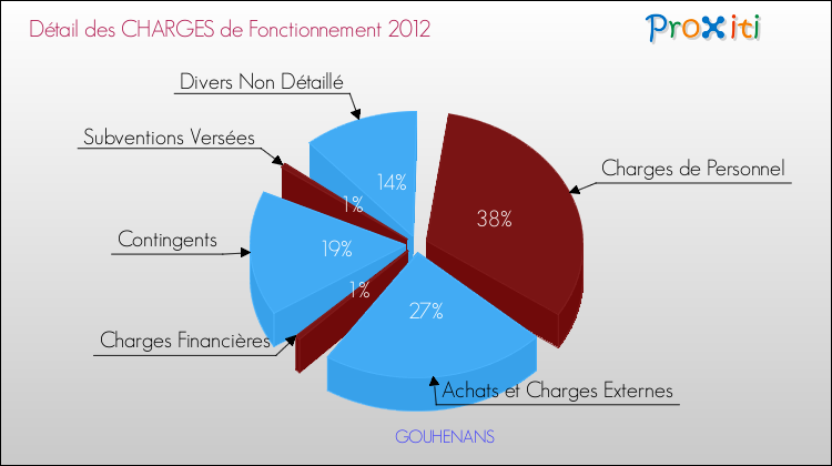 Décomposition des Charges de Fonctionnement 2012 de la commune de GOUHENANS Charges de Fonctionnement 2012 pour la commune de GOUHENANS