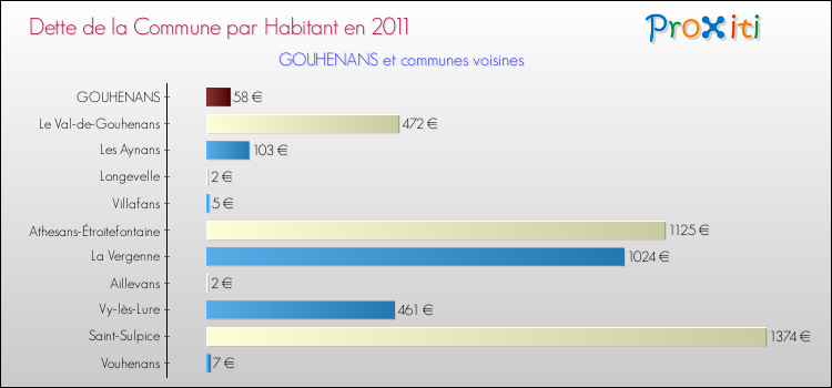 Dette par habitant de la commune en 2011 pour GOUHENANS et les communes proches Comparaison de la dette par habitant de la commune en 2011 pour GOUHENANS et les communes voisines