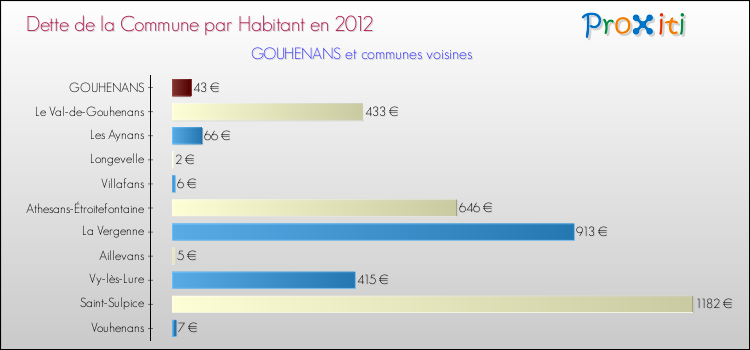 Dette par habitant de la commune en 2012 pour GOUHENANS et les communes proches Comparaison de la dette par habitant de la commune en 2012 pour GOUHENANS et les communes voisines