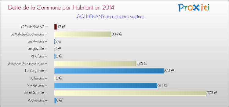 Dette par habitant de la commune en 2014 pour GOUHENANS et les communes proches Comparaison de la dette par habitant de la commune en 2014 pour GOUHENANS et les communes voisines
