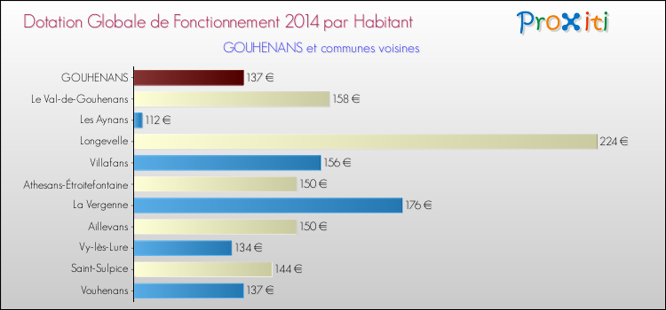 Montant des dotations globales de fonctionnement DGF par Habitant pour GOUHENANS et les communes proches en 2014. Comparaison des des dotations globales de fonctionnement DGF par habitant pour GOUHENANS et les communes voisines en 2014.