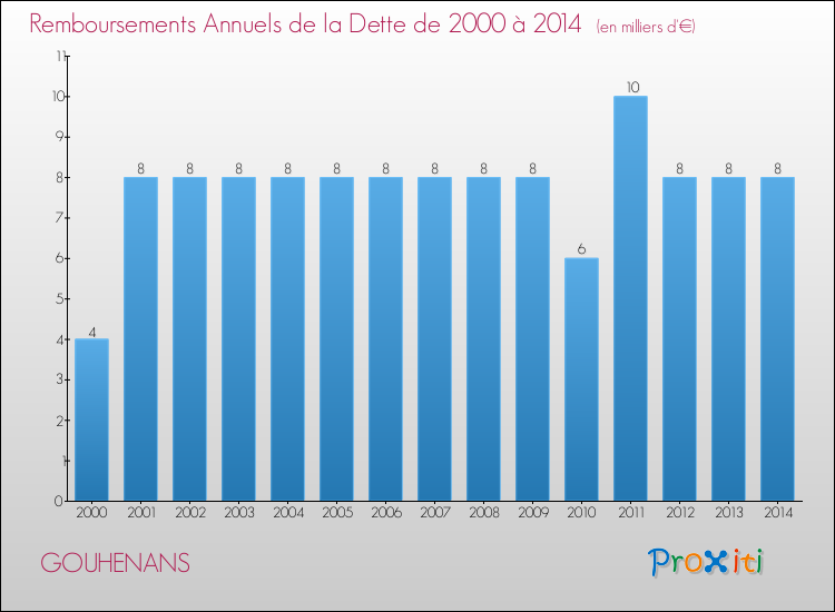 Evolution de l'annuité de la dette pour la commune de GOUHENANS de 2000 à 2014 Annuités de la dette pour GOUHENANS de 2000 à 2014