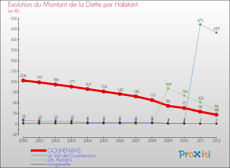 Evolution de la dette par habitant pour la commune de GOUHENANS et les communes proches de 2000 à 2012 Comparaison de la dette par habitant pour GOUHENANS et les communes voisines de 2000 à 2012