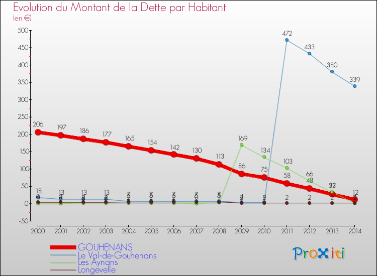 Evolution de la dette par habitant pour la commune de GOUHENANS et les communes proches de 2000 à 2014 Comparaison de la dette par habitant pour GOUHENANS et les communes voisines de 2000 à 2014