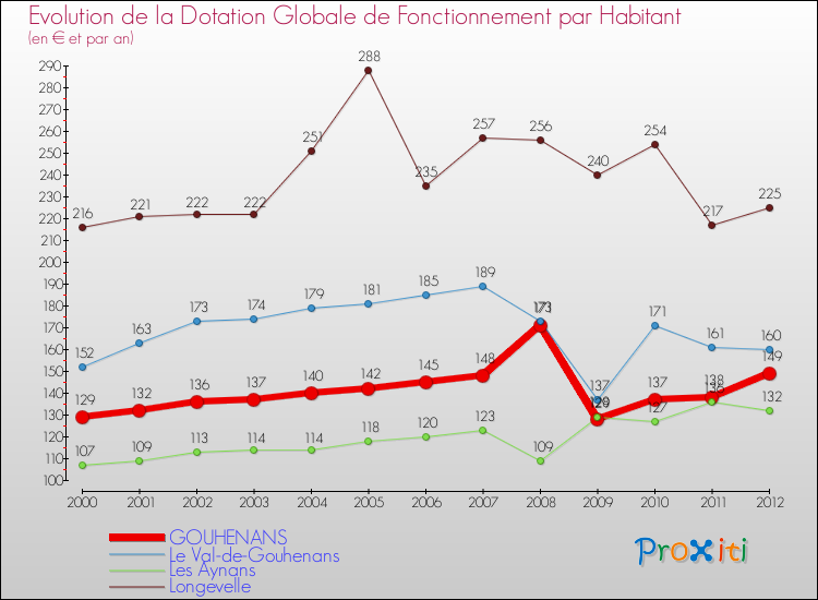 Evolution et montant de la dotation globale de fonctionnement par Habitant pour GOUHENANS et les communes proches Comparaison des dotations globales de fonctionnement par habitant pour GOUHENANS et les communes voisines