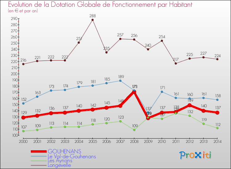 Evolution et montant de la dotation globale de fonctionnement par Habitant pour GOUHENANS et les communes proches de 2000 à 2014. Comparaison des dotations globales de fonctionnement par habitant pour GOUHENANS et les communes voisines de 2000 à 2014.