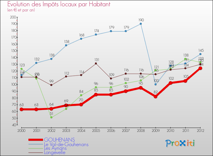 Evolution et montant des impôts locaux par Habitant pour GOUHENANS et les communes proches Comparaison des impôts locaux par habitant pour GOUHENANS et les communes voisines