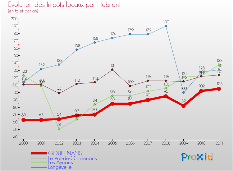 Evolution et montant des impôts locaux par Habitant pour GOUHENANS et les communes proches Comparaison des impôts locaux par habitant pour GOUHENANS et les communes voisines