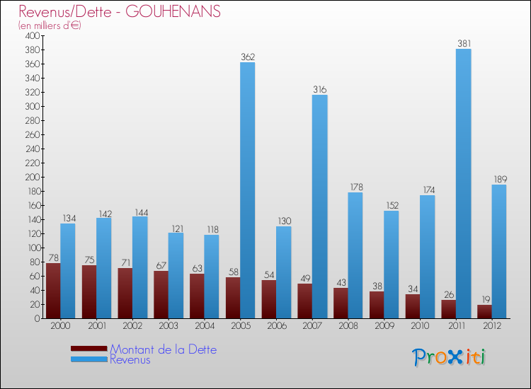 Evolution comparée de la dette et des revenus pour la commune de GOUHENANS de 2000 à 2012 Comparaison de la dette et des revenus pour GOUHENANS de 2000 à 2012