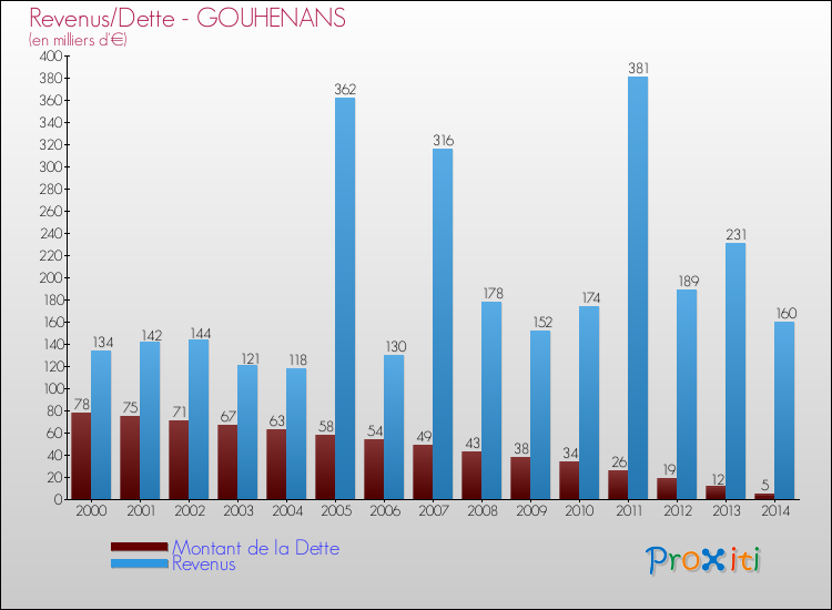 Evolution comparée de la dette et des revenus pour la commune de GOUHENANS de 2000 à 2014 Comparaison de la dette et des revenus pour GOUHENANS de 2000 à 2014