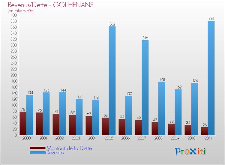 Evolution comparée de la dette et des revenus pour la commune de GOUHENANS de 2000 à 2011 Comparaison de la dette et des revenus pour GOUHENANS de 2000 à 2011