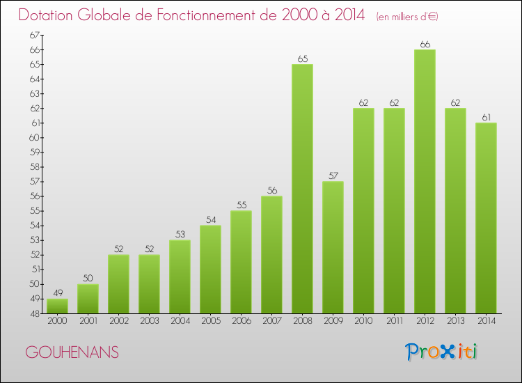 Evolution du montant de la Dotation Globale de Fonctionnement pour la commune de GOUHENANS de 2000 à 2014 Evolution du montant de la Dotation Globale de Fonctionnement pour GOUHENANS de 2000 à 2014