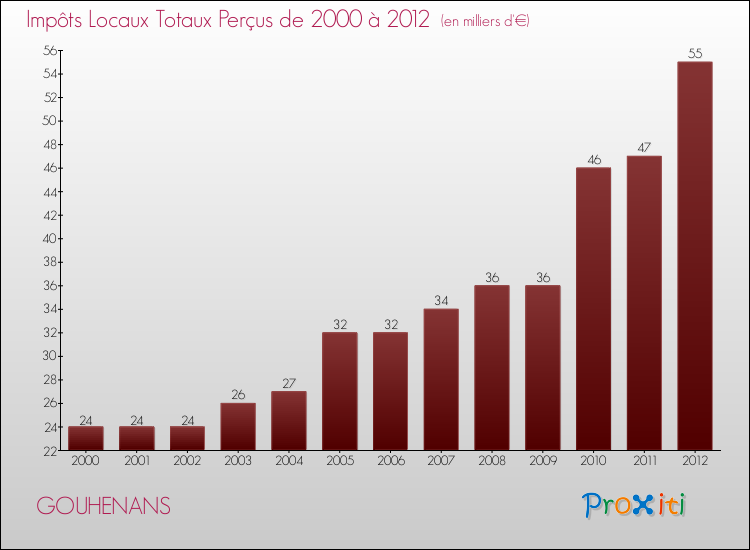 Evolution des Impôts Locaux pour la commune de GOUHENANS de 2000 à 2012 Evolution des Impôts Locaux pour GOUHENANS de 2000 à 2012