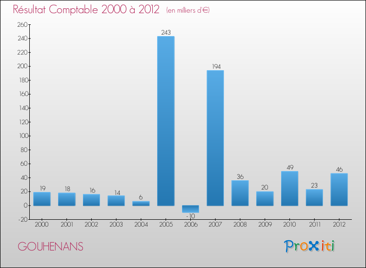 Evolution du résultat comptable pour la commune de GOUHENANS de 2000 à 2012 Evolution du résultat comptable pour GOUHENANS de 2000 à 2012