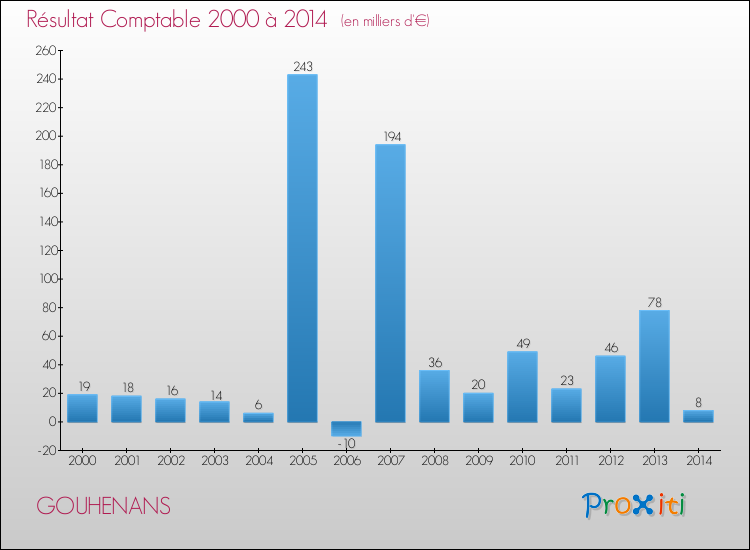 Evolution du résultat comptable pour la commune de GOUHENANS de 2000 à 2014 Evolution du résultat comptable pour GOUHENANS de 2000 à 2014