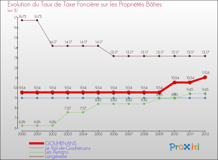 Evolution du taux de la taxe foncière sur le bati pour GOUHENANS et les communes proches de 2000 à 2012 Comparaison des taux de taxe foncière sur le bati pour GOUHENANS et les communes voisines de 2000 à 2012