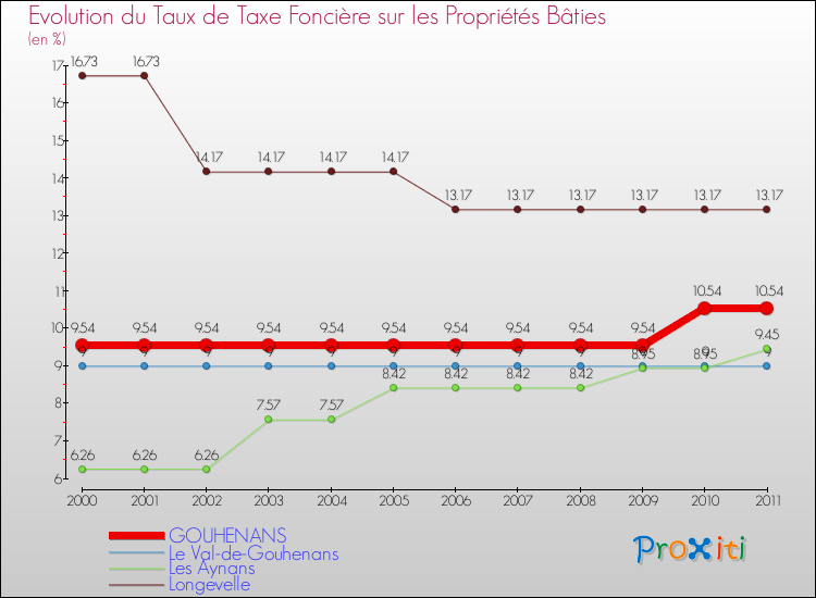 Evolution du taux de la taxe foncière sur le bati pour GOUHENANS et les communes proches Comparaison des taux de taxe foncière sur le bati pour GOUHENANS et les communes voisines