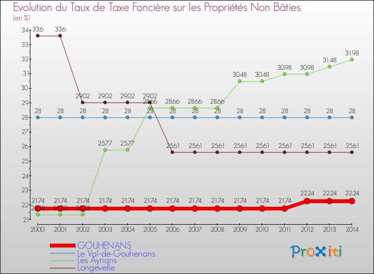 Evolution du taux de la taxe foncière sur les immeubles et terrains non batis pour GOUHENANS et les communes proches de 2000 à 2014 Comparaison des taux de la taxe foncière sur les immeubles et terrains non batis pour GOUHENANS et les communes voisines de 2000 à 2014