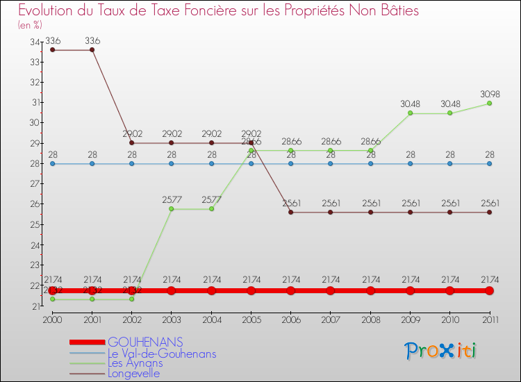 Evolution du taux de la taxe foncière sur les immeubles et terrains non batis pour GOUHENANS et les communes proches Comparaison des taux de la taxe foncière sur les immeubles et terrains non batis pour GOUHENANS et les communes voisines