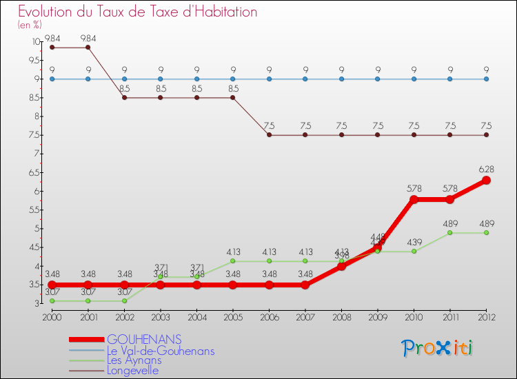 Evolution du taux de la taxe d'habitation pour GOUHENANS et les communes proches Comparaison des taux de la taxe d'habitation pour GOUHENANS et les communes voisines