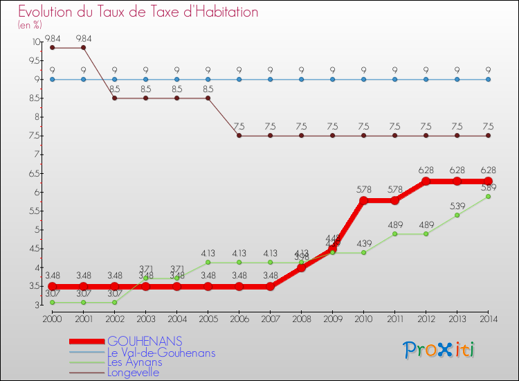 Evolution du taux de la taxe d'habitation pour GOUHENANS et les communes proches de 2000 à 2014 Comparaison des taux de la taxe d'habitation pour GOUHENANS et les communes voisines de 2000 à 2014