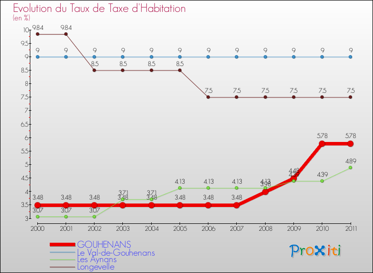 Evolution du taux de la taxe d'habitation pour GOUHENANS et les communes proches Comparaison des taux de la taxe d'habitation pour GOUHENANS et les communes voisines