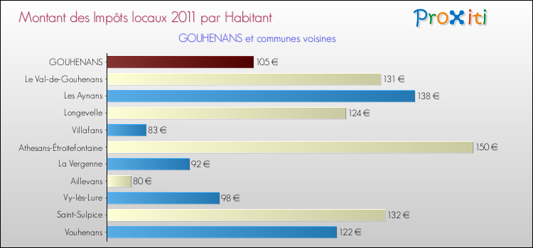 Montant des impôts locaux par Habitant pour GOUHENANS et les communes proches Comparaison des impôts locaux par habitant pour GOUHENANS et les communes voisines