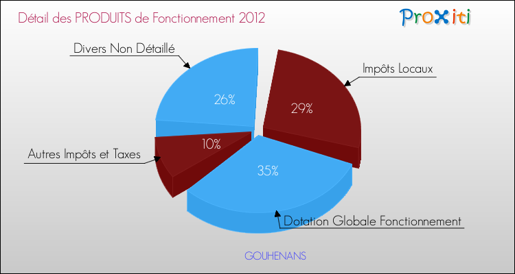Décomposition du Budget de Fonctionnement 2012 de la commune de GOUHENANS Budget de Fonctionnement 2012 pour la commune de GOUHENANS