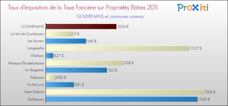Taux d'imposition de la taxe foncière sur le bati 2011 pour GOUHENANS et les communes proches Comparaison des taux d'imposition de la taxe foncière sur le bati 2011 pour GOUHENANS et les communes voisines