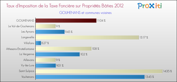 Taux d'imposition de la taxe foncière sur le bati 2012 pour GOUHENANS et les communes proches Comparaison des taux d'imposition de la taxe foncière sur le bati 2012 pour GOUHENANS et les communes voisines