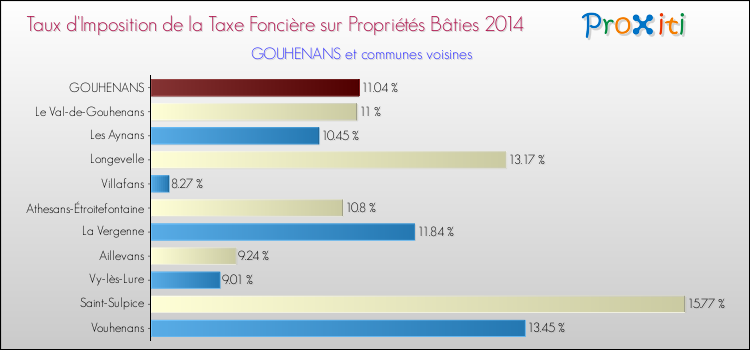 Taux d'imposition de la taxe foncière sur le bati 2014 pour GOUHENANS et les communes proches Comparaison des taux d'imposition de la taxe foncière sur le bati 2014 pour GOUHENANS et les communes voisines